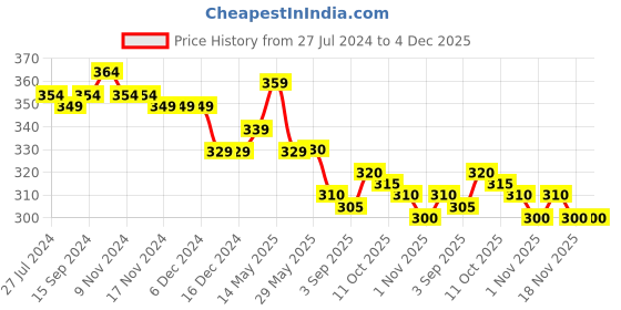 firstcry.com Babyhug 100% Cotton Knit Half Sleeves Romper with Fruit Print - Multicolour babyhug Price History Graph from 27 Jul 2024 to 3 Dec 2025