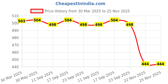 firstcry.com Babyhug 100% Cotton Knit Half Sleeves Romper With Leaf Print & Bucket Hat - Light Green babyhug Price History Graph from 30 Mar 2025 to 22 Nov 2025