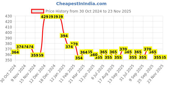 firstcry.com Babyhug 100% Cotton Knit Half Sleeves Romper With Lion Print - Blue babyhug Price History Graph from 30 Oct 2024 to 23 Nov 2025