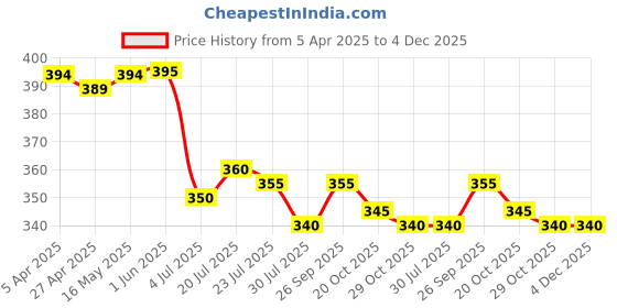 firstcry.com Babyhug 100% Cotton Knit Half Sleeves Romper with Smiley Print - White babyhug Price History Graph from 5 Apr 2025 to 3 Dec 2025