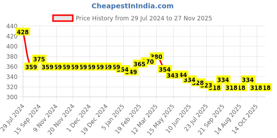 firstcry.com Babyhug 100% Cotton Knit Half Sleeves Romper With Striped Design - Multicolour babyhug Price History Graph from 29 Jul 2024 to 27 Nov 2025