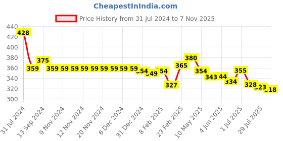 firstcry.com Babyhug 100% Cotton Knit Half Sleeves Romper With Striped Design - Multicolour babyhug Price History Graph from 31 Jul 2024 to 7 Nov 2025
