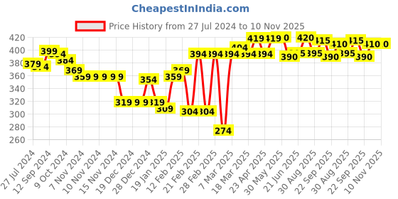 firstcry.com Babyhug 100% Cotton Knit Half Sleeves Romper With Striped Print - Yellow babyhug Price History Graph from 27 Jul 2024 to 10 Nov 2025