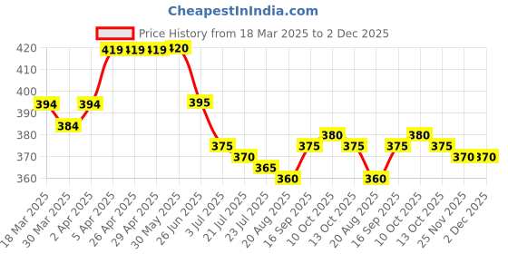 firstcry.com Babyhug 100% Cotton Knit Half Sleeves Romper with Stripes Monkey Print - Light Blue babyhug Price History Graph from 18 Mar 2025 to 2 Dec 2025