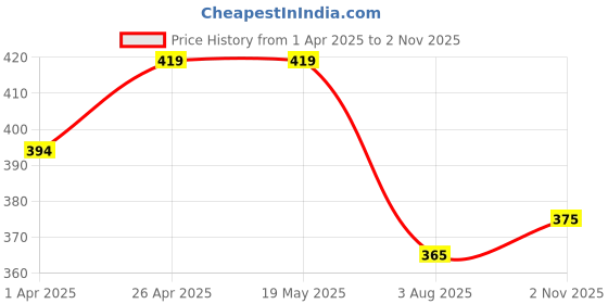 firstcry.com Babyhug 100% Cotton Knit Half Sleeves Romper with Stripes Monkey Print - Light Blue babyhug Price History Graph from 1 Apr 2025 to 2 Nov 2025