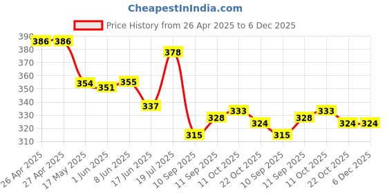 firstcry.com Babyhug 100% Cotton Knit Half Sleeves Romper with VehiclePrint - White & Green babyhug Price History Graph from 26 Apr 2025 to 5 Dec 2025