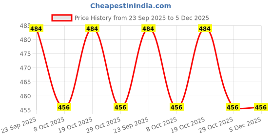 firstcry.com Babyhug 100% Cotton Knit Half Sleeves Romper with with Animal Print - White & Navy Blue babyhug Price History Graph from 23 Sep 2025 to 5 Dec 2025