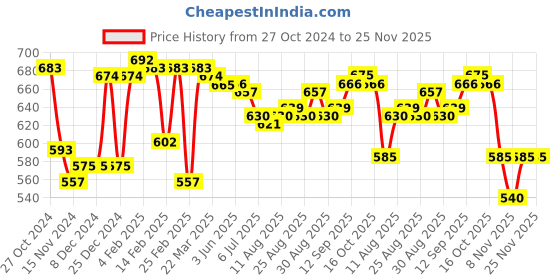firstcry.com Babyhug 100% Cotton Knit Half Sleeves Rompers Dino Print Pack of 2 - Multicolour babyhug Price History Graph from 27 Oct 2024 to 25 Nov 2025