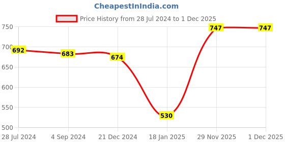 firstcry.com Babyhug 100% Cotton Knit Half Sleeves Rompers Polka Dot and Floral Print Pack of 2 - White & Green babyhug Price History Graph from 28 Jul 2024 to 1 Dec 2025