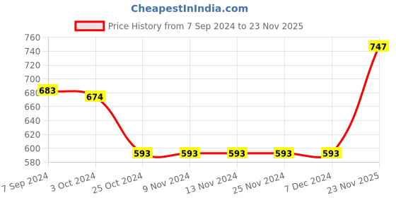 firstcry.com Babyhug 100% Cotton Knit Half Sleeves Rompers Polka Dot and Floral Print Pack of 2 - White & Green babyhug Price History Graph from 7 Sep 2024 to 23 Nov 2025