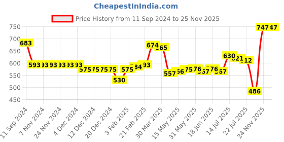 firstcry.com Babyhug 100% Cotton Knit Half Sleeves Rompers Polka Dot and Floral Print Pack of 2 - White & Green babyhug Price History Graph from 11 Sep 2024 to 24 Nov 2025