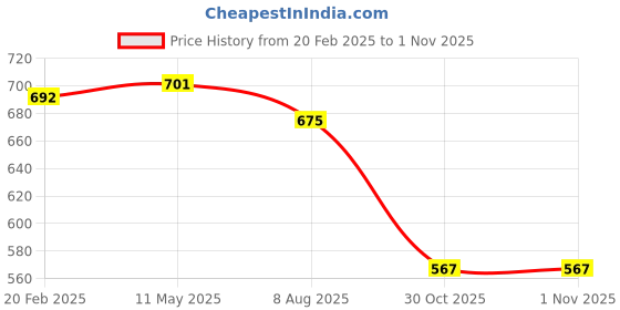 firstcry.com Babyhug 100% Cotton Knit Half Sleeves Rompers with Animal Print & Stripes Pack of 2 - Navy Blue babyhug Price History Graph from 20 Feb 2025 to 1 Nov 2025