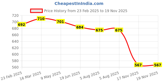firstcry.com Babyhug 100% Cotton Knit Half Sleeves Rompers with Animal Print & Stripes Pack of 2 - Navy Blue babyhug Price History Graph from 23 Feb 2025 to 19 Nov 2025