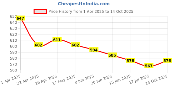 firstcry.com Babyhug 100% Cotton Knit Half Sleeves Rompers with Animal Print & Stripes Pack of 2 - Yellow & Blue babyhug Price History Graph from 1 Apr 2025 to 14 Oct 2025