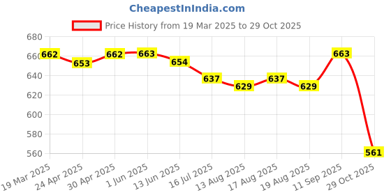 firstcry.com Babyhug 100% Cotton Knit Half Sleeves Rompers With Animals On Beach Print Pack of 2 - Red & Navy Blue babyhug Price History Graph from 19 Mar 2025 to 29 Oct 2025