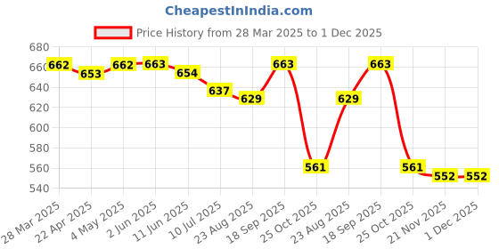 firstcry.com Babyhug 100% Cotton Knit Half Sleeves Rompers With Animals On Beach Print Pack of 2 - Red & Navy Blue babyhug Price History Graph from 28 Mar 2025 to 30 Nov 2025