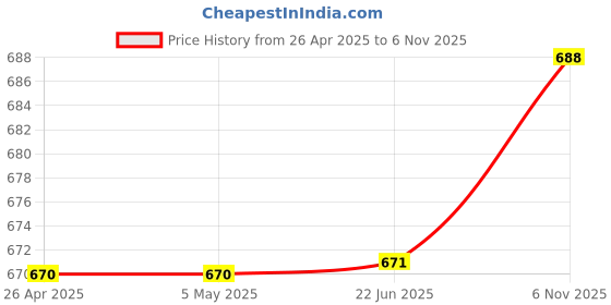 firstcry.com Babyhug 100% Cotton Knit Half Sleeves Rompers With Floral Print Pack of 2 - Red & White babyhug Price History Graph from 26 Apr 2025 to 6 Nov 2025