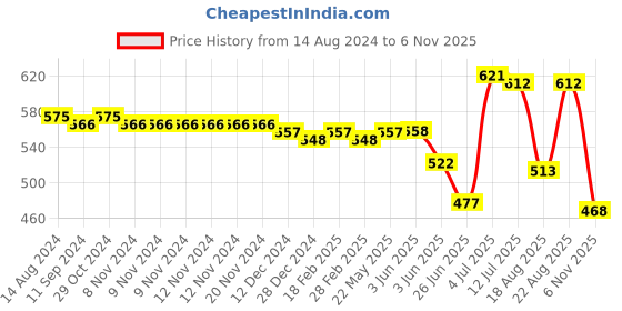 firstcry.com Babyhug 100% Cotton Knit Half Sleeves Rompers with Polka Dots & Fruit Print Pack of 2 - Multicolour babyhug Price History Graph from 14 Aug 2024 to 6 Nov 2025