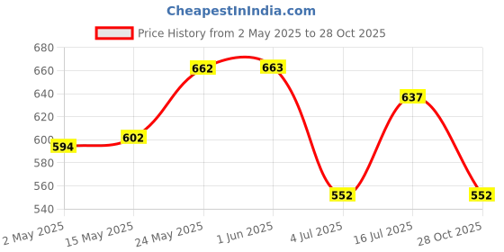 firstcry.com Babyhug 100% Cotton Knit Half Sleeves Rompers with Sea Life Print & Stripes Pack of 2 - White & Light Blue babyhug Price History Graph from 2 May 2025 to 28 Oct 2025