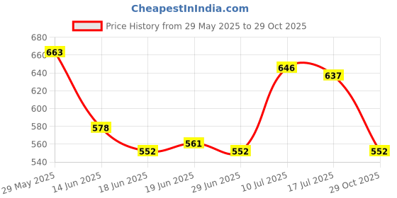 firstcry.com Babyhug 100% Cotton Knit Half Sleeves Rompers with Sea Life Print & Stripes Pack of 2 - White & Light Blue babyhug Price History Graph from 29 May 2025 to 29 Oct 2025