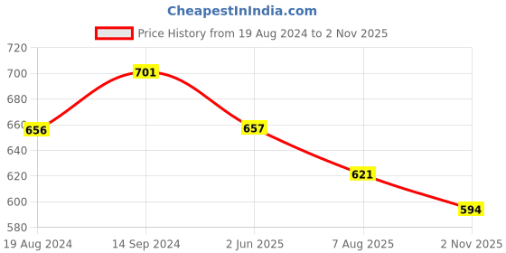 firstcry.com Babyhug 100% Cotton Knit Half Sleeves Rompers with Star & Dino Print Pack of 2- Red & Blue babyhug Price History Graph from 19 Aug 2024 to 2 Nov 2025