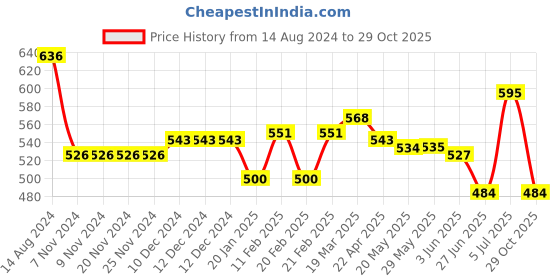 firstcry.com Babyhug 100% Cotton Knit Half Sleeves Rompers With Striped & Animals Print Pack of 2 - White & Orange babyhug Price History Graph from 14 Aug 2024 to 29 Oct 2025