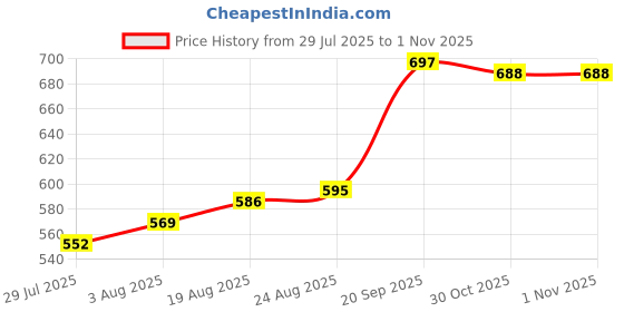 firstcry.com Babyhug 100% Cotton Knit Half Sleeves Rompers With Stripes & Animal Print Pack of 2 - Navy Blue & White babyhug Price History Graph from 29 Jul 2025 to 1 Nov 2025