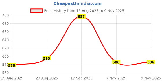 firstcry.com Babyhug 100% Cotton Knit Half Sleeves Rompers With Stripes & Animal Print Pack of 2 - Navy Blue & White babyhug Price History Graph from 15 Aug 2025 to 7 Nov 2025