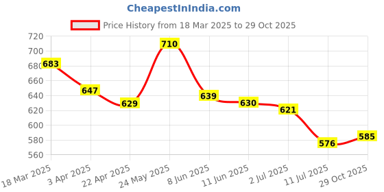 firstcry.com Babyhug 100% Cotton Knit Half Sleeves Rompers with Tropical Beach Theme Print Pack of 2 - Light & Navy Blue babyhug Price History Graph from 18 Mar 2025 to 29 Oct 2025