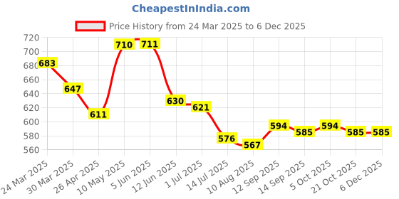 firstcry.com Babyhug 100% Cotton Knit Half Sleeves Rompers with Tropical Beach Theme Print Pack of 2 - Light & Navy Blue babyhug Price History Graph from 24 Mar 2025 to 5 Dec 2025