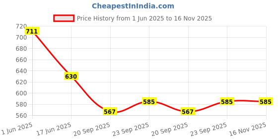 firstcry.com Babyhug 100% Cotton Knit Half Sleeves Rompers with Tropical Beach Theme Print Pack of 2 - Light & Navy Blue babyhug Price History Graph from 1 Jun 2025 to 16 Nov 2025