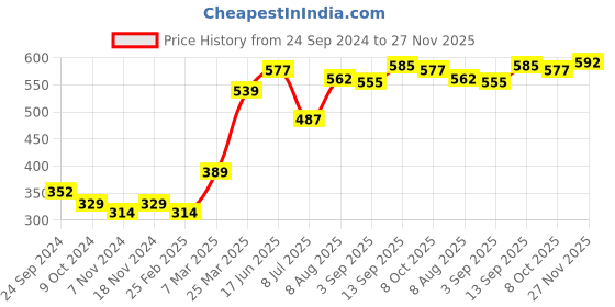 firstcry.com Babyhug 100% Cotton Knit Half Sleeves Set of Vests Dino Print Pack of 3 - Multicolor babyhug Price History Graph from 24 Sep 2024 to 27 Nov 2025