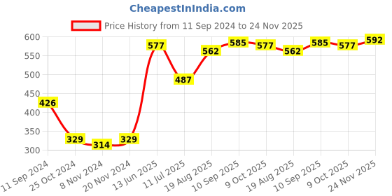 firstcry.com Babyhug 100% Cotton Knit Half Sleeves Set of Vests Dino Print Pack of 3 - Multicolor babyhug Price History Graph from 11 Sep 2024 to 24 Nov 2025