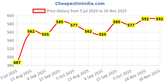 firstcry.com Babyhug 100% Cotton Knit Half Sleeves Set of Vests Dino Print Pack of 3 - Multicolor babyhug Price History Graph from 5 Jul 2025 to 30 Nov 2025