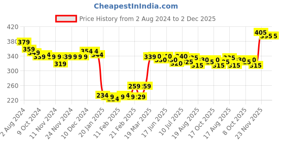 firstcry.com Babyhug 100% Cotton Knit Half Sleeves Shirt Palm Tree  Print - White babyhug Price History Graph from 2 Aug 2024 to 2 Dec 2025