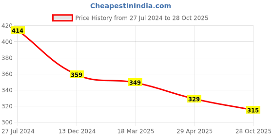 firstcry.com Babyhug 100% Cotton Knit Half Sleeves Shirt Tropical Print - Yellow & Pink babyhug Price History Graph from 27 Jul 2024 to 28 Oct 2025