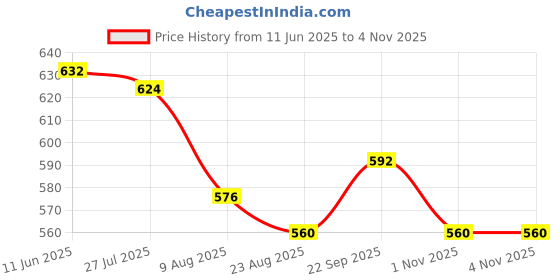firstcry.com Babyhug 100% Cotton Knit Half Sleeves Shirt With Beach Theme Print & Short Set - White & Orange babyhug Price History Graph from 11 Jun 2025 to 1 Nov 2025
