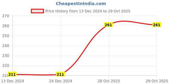 firstcry.com Babyhug 100% Cotton Knit Half Sleeves Shirt With Floral Print - Multicolour babyhug Price History Graph from 13 Dec 2024 to 29 Oct 2025