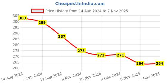 firstcry.com Babyhug 100% Cotton Knit Half Sleeves Solid Colour & Floral Printed Frock With Bow Pack of 2 - Multicolour babyhug Price History Graph from 14 Aug 2024 to 7 Nov 2025