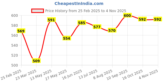 firstcry.com Babyhug 100% Cotton Knit Half Sleeves Solid Colour T-Shirt with Polka Dots & Floral Printed Printed Frock Style Onesie - Dark Pink babyhug Price History Graph from 25 Feb 2025 to 2 Nov 2025