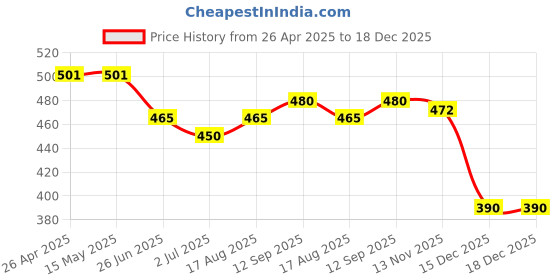 firstcry.com Babyhug 100% Cotton Knit Half Sleeves Solid T-Shirt & Floral Printed Frock Style Onesie - Dark Pink babyhug Price History Graph from 26 Apr 2025 to 18 Dec 2025