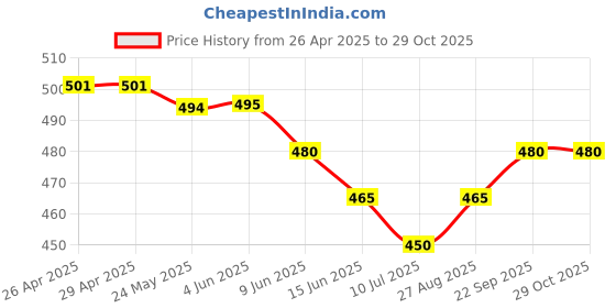firstcry.com Babyhug 100% Cotton Knit Half Sleeves Solid T-Shirt & Floral Printed Frock Style Onesie - Dark Pink babyhug Price History Graph from 26 Apr 2025 to 29 Oct 2025