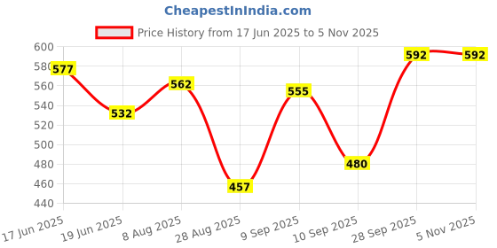 firstcry.com Babyhug 100% Cotton Knit Half Sleeves Striped & Animal Printed Front Open Vests Pack of 3 - Yellow & White babyhug Price History Graph from 17 Jun 2025 to 4 Nov 2025
