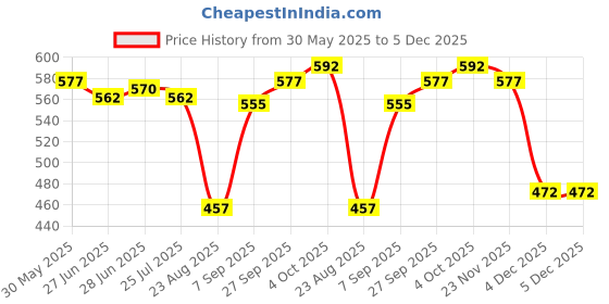 firstcry.com Babyhug 100% Cotton Knit Half Sleeves Striped & Animal Printed Front Open Vests Pack of 3 - Yellow & White babyhug Price History Graph from 30 May 2025 to 5 Dec 2025