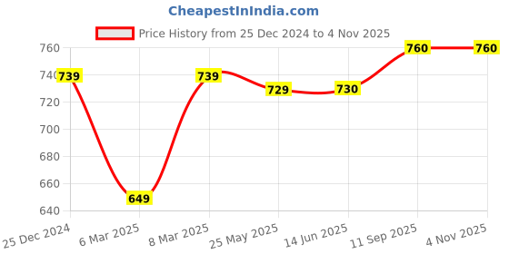firstcry.com Babyhug 100% Cotton Knit Half Sleeves Striped & Animal Printed Rompers Pack of 2 - Multicolour babyhug Price History Graph from 25 Dec 2024 to 3 Nov 2025
