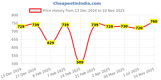firstcry.com Babyhug 100% Cotton Knit Half Sleeves Striped & Animal Printed Rompers Pack of 2 - Multicolour babyhug Price History Graph from 13 Dec 2024 to 10 Nov 2025
