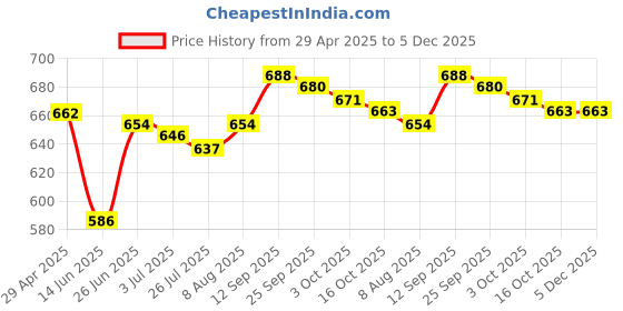 firstcry.com Babyhug 100% Cotton Knit Half Sleeves Striped & Beach Theme Printed Onesies Pack of 3 - Light Blue White & Orange babyhug Price History Graph from 29 Apr 2025 to 5 Dec 2025