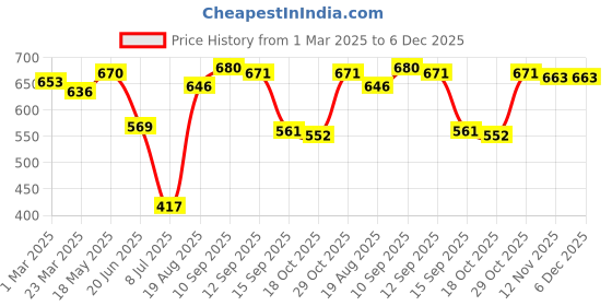 firstcry.com Babyhug 100% Cotton Knit Half Sleeves Striped & Beach Theme Printed Onesies Pack of 3 - Navy & White babyhug Price History Graph from 1 Mar 2025 to 6 Dec 2025