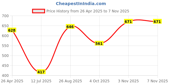 firstcry.com Babyhug 100% Cotton Knit Half Sleeves Striped & Beach Theme Printed Onesies Pack of 3 - Navy & White babyhug Price History Graph from 26 Apr 2025 to 6 Nov 2025