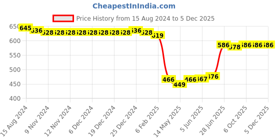 firstcry.com Babyhug 100% Cotton Knit Half Sleeves Striped & Bear Printed Onesies  Pack of 3 - Multicolour babyhug Price History Graph from 15 Aug 2024 to 5 Dec 2025